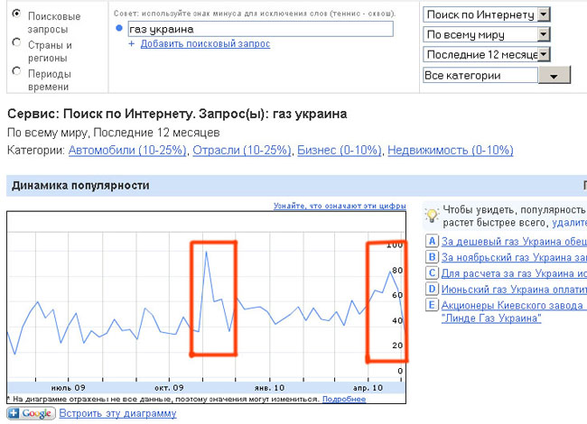 Проявление периодической популярности определенных групп запросов